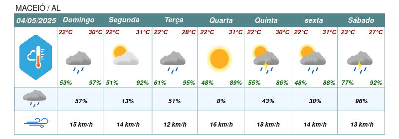 Meteograma
