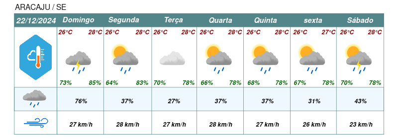 Meteograma